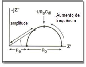 43 Figura 2 6- Diagrama de Nyquist. (Princeton Applied Research Application Note AC-1).