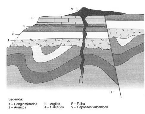 V 7 A figura representa um perfil contendo uma sequência sedimentar dobrada (A), uma sequência sedimentar não dobrada (B), uma falha e um evento vulcânico.