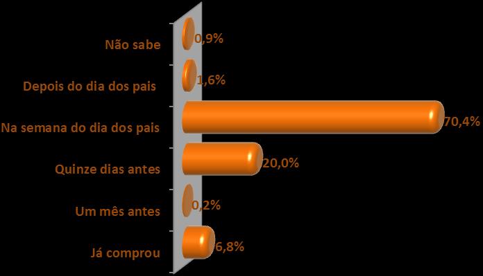 Gráfico 1 Quanto pretende