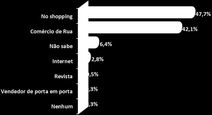 Gráfico 3 Onde