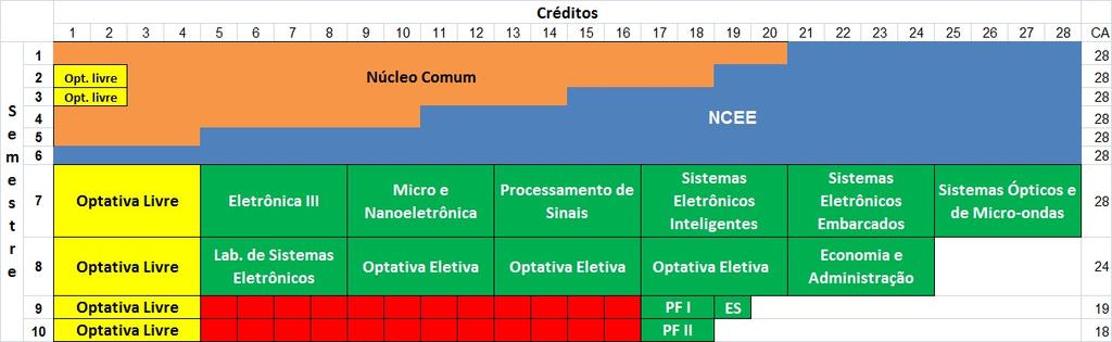 O Curso de Eletrônica e Sistemas