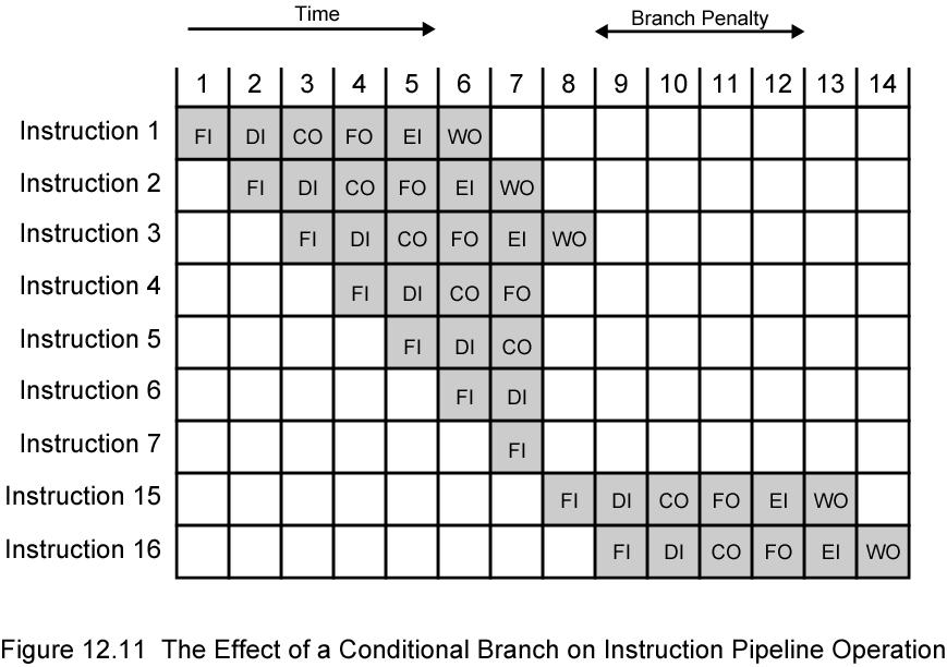 Pipeline: Efeito de um Desvio FI = Fetch Instruction, DI = Decode Instruction, CO =