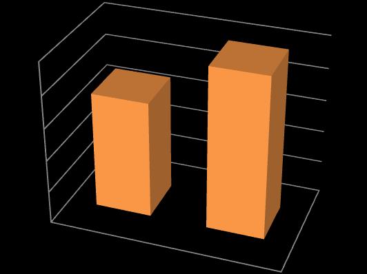 contou com 150 inscritos nos cursos de informática e foram realizados cerca de 100 treinamentos.