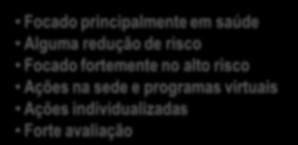 1:1 Foco: moral ROI 1:3 Foco: atividade ROI 1:6 a 1:15