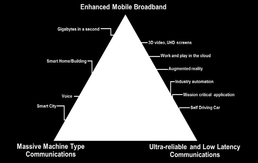 IMT-2020 (5G)