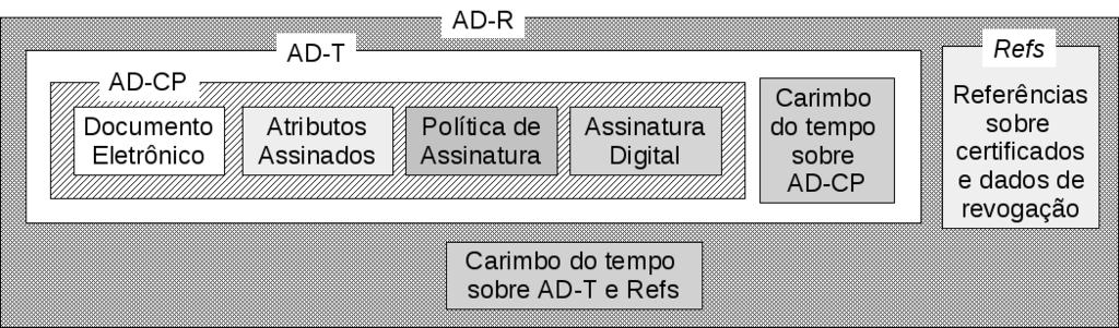 Parte I Formatos de Assinatura Digital (AD-RV) Campo de Aplicação inclui referências sobre a cadeia