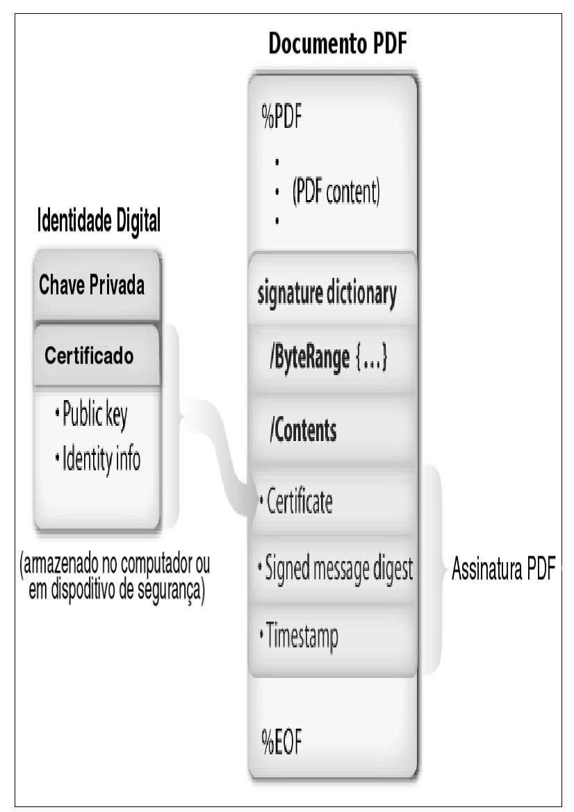 Parte II Atributos da Assinatura em PDF 2 Perfil Básico para Assinatura em PDF Perfil PAdES-BES e