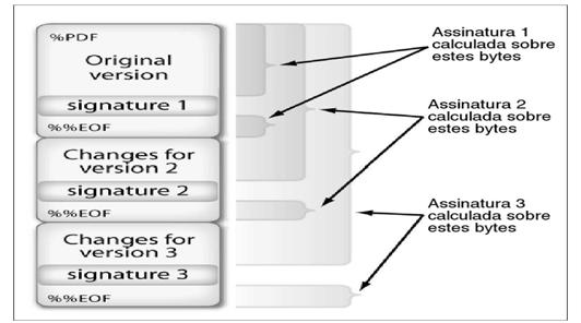 Parte II Múltiplas Assinaturas em PDF 3 Perfil Básico para Assinatura em PDF Perfil PAdES-BES e