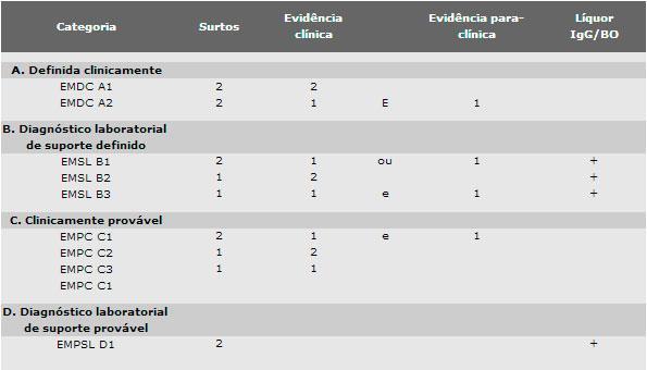 Critérios Diagnósticos - Evidências clínicas; - Disseminação no tempo e no espaço; - Sintomas (>24hs), novo surto após 1 mês; -