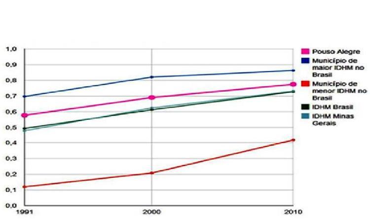 Entre 1991 e 2010 De 1991 a 2010, o IDHM do município passou de 0,577, em 1991, para 0,774, em 2010, enquanto o IDHM da Unidade Federativa (UF) passou de 0,493 para 0,727.