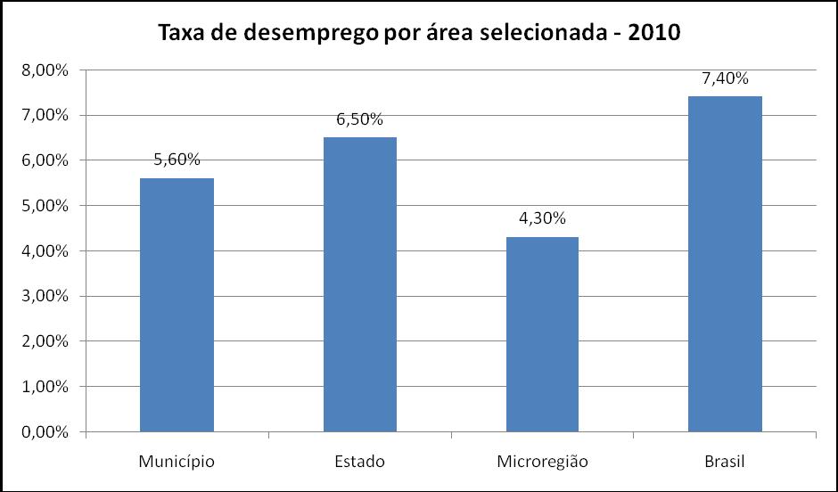 GRÁFICO 10 Taxa de desemprego por área selecionada 2010 Fonte IBGE: Censos Demográficos de 2000 e 2010 A distribuição das pessoas ocupadas por posição na ocupação mostra que 57,6% tinham carteira