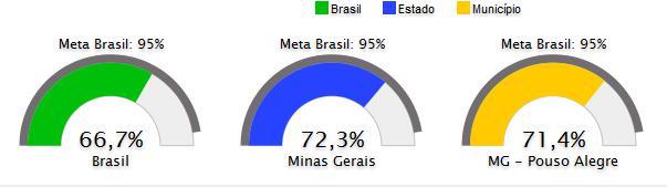 GRÁFICO 19 Percentual da população de 6 a 14 anos que frequenta a escola Fonte: Estado e Brasil IBGE/Pesquisa Nacional por Amostra de Domicílios (PNAD) 2013 Município e Mesorregião IBGE/Censo