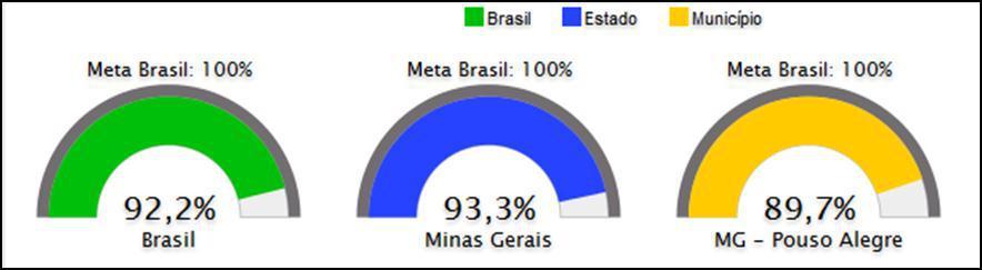 GRÁFICO 46 Razão entre a escolaridade média da população negra e da população não negra de 18 a 29 anos Fonte: Estado e Brasil IBGE/Pesquisa Nacional por Amostra de Domicílios (PNAD) 2013 Município e