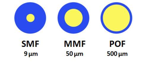 Fibras Ópticas Principais fibras Monomodo, multímodo, polímerica Tipos de fibra óptica Fibra óptica x Cabo coaxial