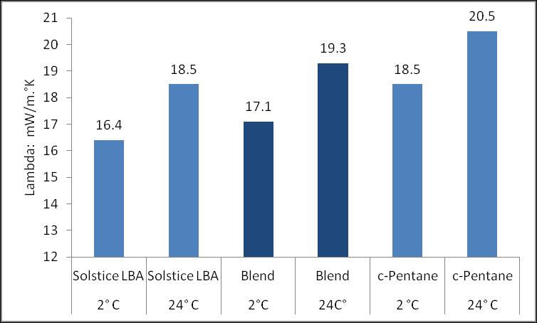 Os benefícios do uso da mistura Ganhos de Fator k A utilização da blenda Solstice CP 95% traz