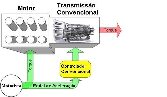 Transmissão Convencional