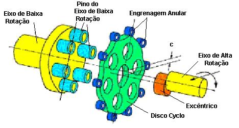 Outras Transmissões Cyclo Drive