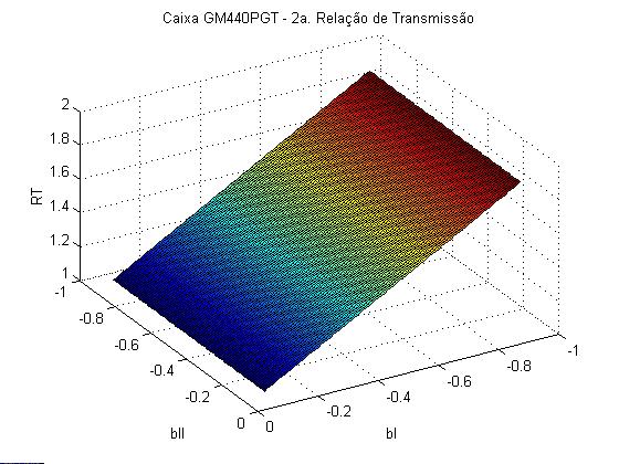 da rota çã o do m otor GM Hydra