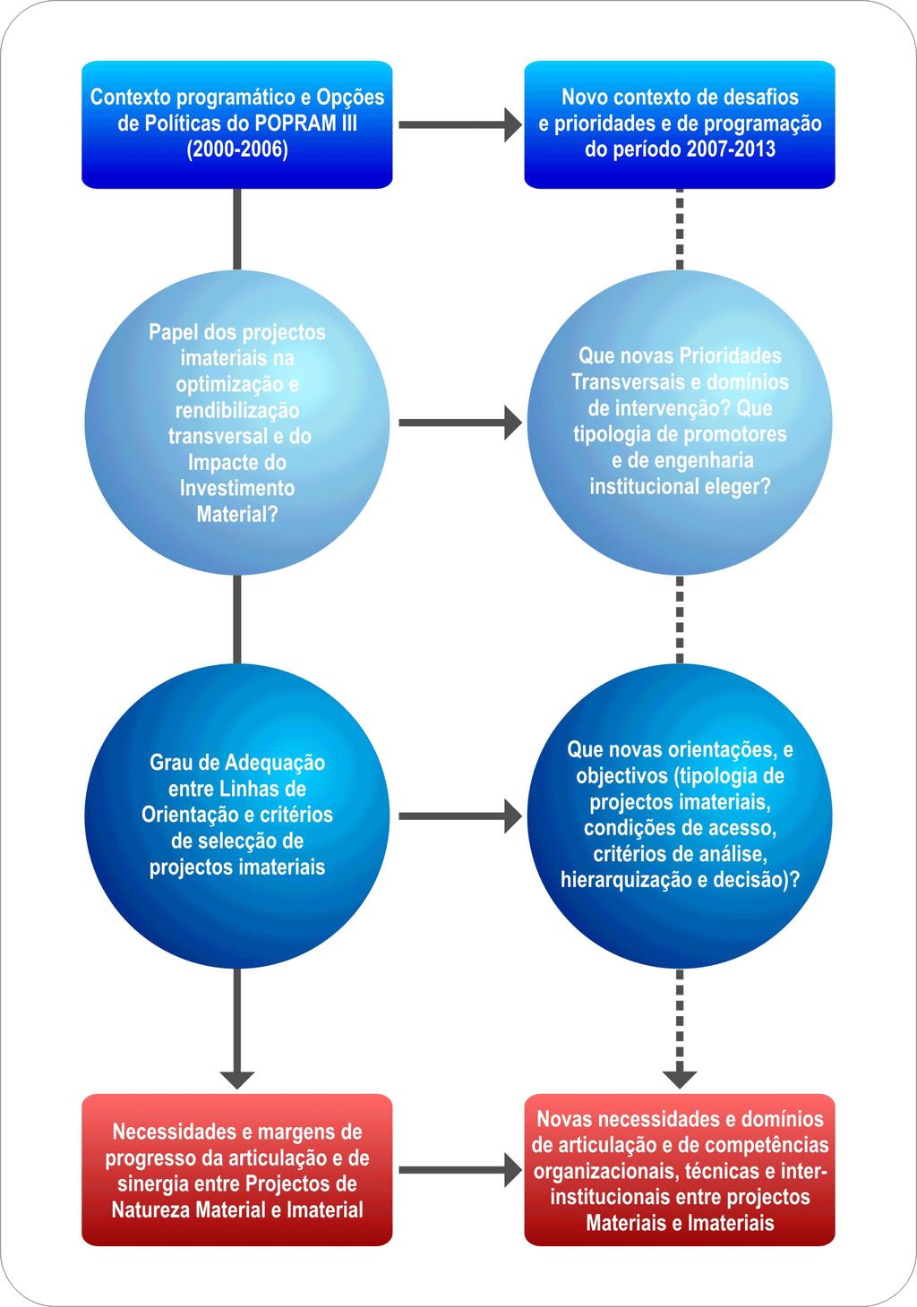 . TÓPICOS DE REFLEXÃO # * + - i) MUDANÇA DE CONTEXTO DO OBJECTIVO CONVERGÊNCIA (1989-2006) AO OBJECTIVO COMPETITIVIDADE REGIONAL E COESÃO SOCIAL (2007-2013) ii) O PAPEL DOS PROJECTOS IMATERIAIS NA