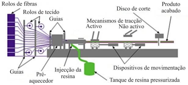 As principais desvantagens são: Processo limitado a fabrico de peças de secção constante Quando se utiliza resinas termoplásticas (possuem maior viscosidade), o processo torna-se mais complexo pois