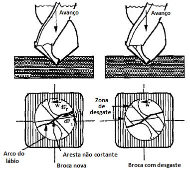 Figura 30 Esquema dos efeitos do desgaste de ferramenta na sua geometria e nas forças de corte na broca helicoidal [38] 2.4.1.