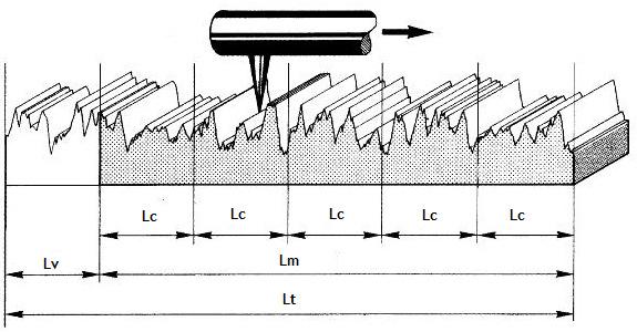Figura 44 Percurso de medição de rugosidade [74] Na Figura 44, estão representados os comprimentos Lv, Lt, Lm e Lc. Lc (comprimento de amostragem) representa um quinto do percurso de medição.