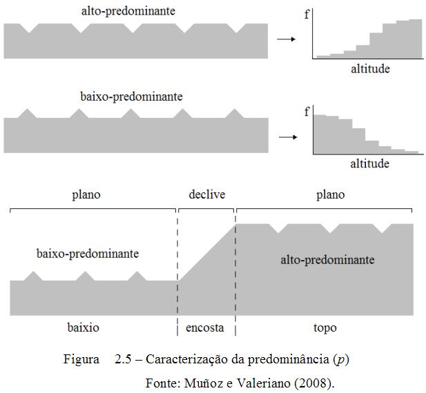 Geomorfometria aplicada a Solos Variáveis regionais (não-locais) para o