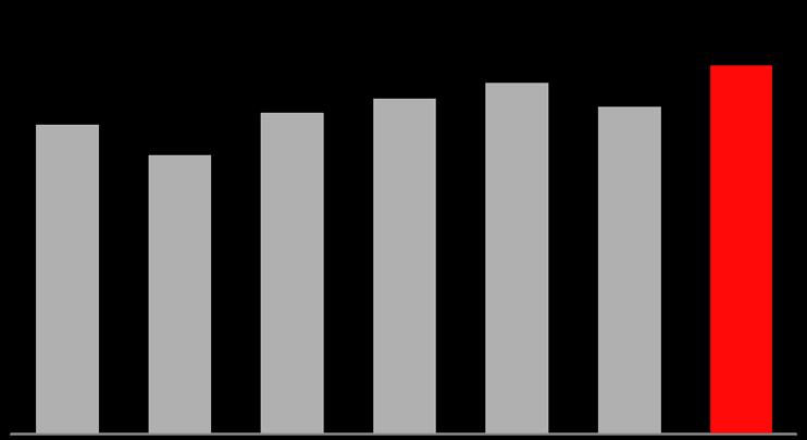 Nota: Contribuição ao FUR (líquida de impostos) registrada no 2T16 (- 120 MM) e 2T17 (- 146 MM) (1) Excluindo Popular 2T17 ( 1.738 MM) e 3T17 ( 1.