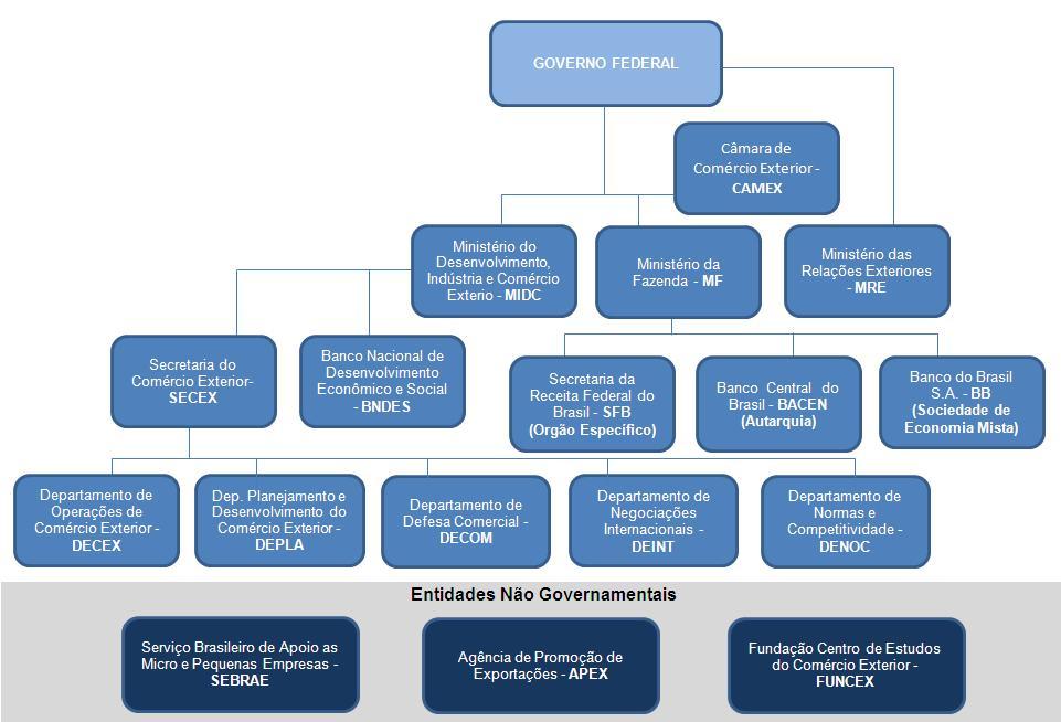 Figura 1: Estrutura do Comércio Exterior Brasileiro. Fonte: MIDC. Elaboração própria. II.1 - Câmera de Comércio Exterior CAMEX.