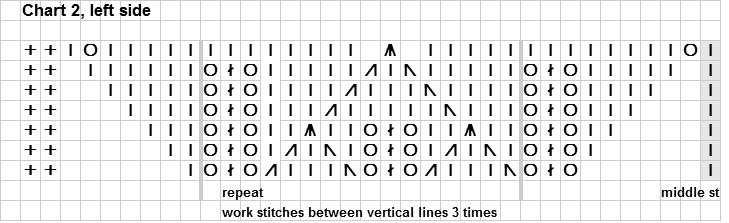 pontos entre as linhas verticais 3 vezes Gráfico 2, lado esquerdo