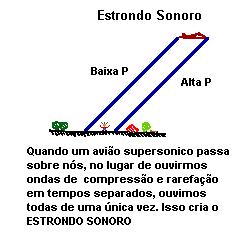 Ondas de Choque Assim como ondas circulares emergem de um inseto que nada, ondas esféricas emergem de um objeto que se desloca.