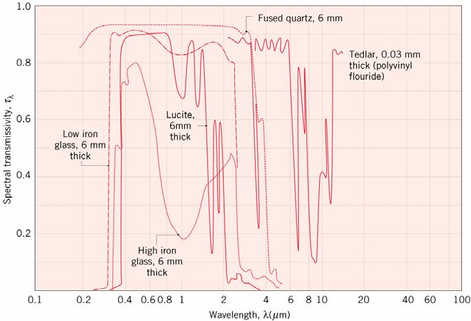 Transmissividade A transmissividade espectral hemisférica,desprezando dependência de T: τ G G, tr ( ) Notar que a pequenos e elevados comprimentos de onda há mudança de condições de