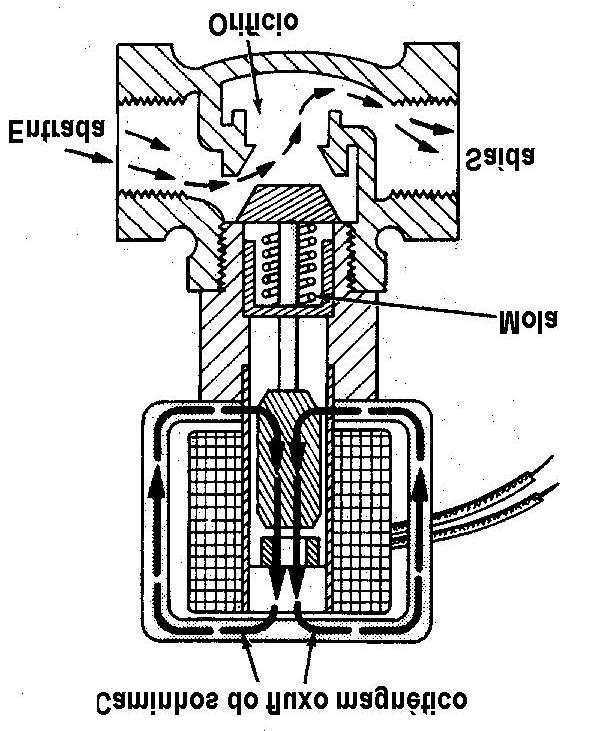 Válvula de Controle aberta ou fechada e é contra esta força que a solenóide deve mover o plug para a posição oposta. A operação não depende da pressão ou vazão da linha.