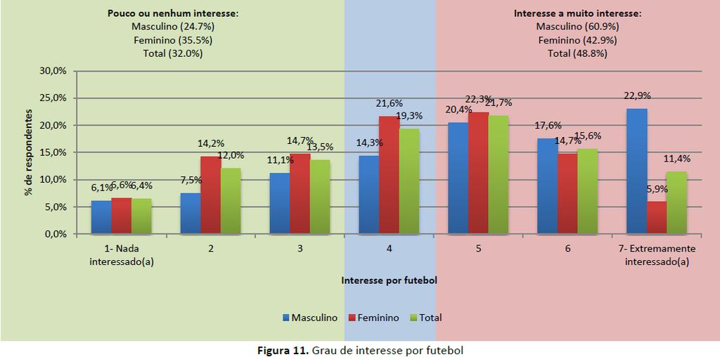 - Nível de felicidade relacionada com a vitória de Portugal no Euro 2016: 52% dos participantes concordam que com a vitória de Portugal no Euro 2016 têm uma atitude mais positiva face à vida, 20% são