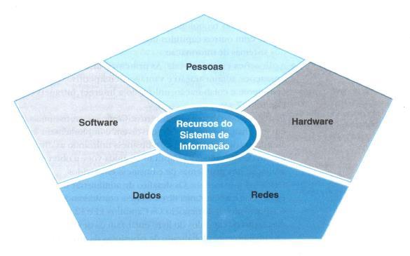 Sistemas de Informação Estrutura (O Brien, 2007) EAC