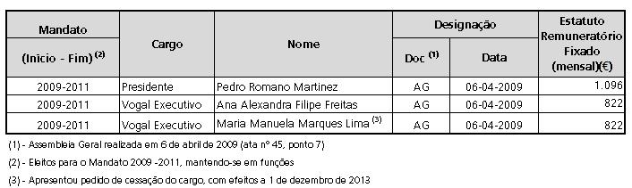 Bruto (1) Remuneração Anual 2014 ( ) Reduções Remuneratórias (2) Valor após Reduções (3) = (1)-(2) Pedro Romano Martinez 16.909 744 16.164 Ana Alexandra Filipe Freitas 12.682 440 12.