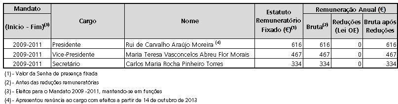 Remunerações e outras regalias Mandato 2012/2014 1.