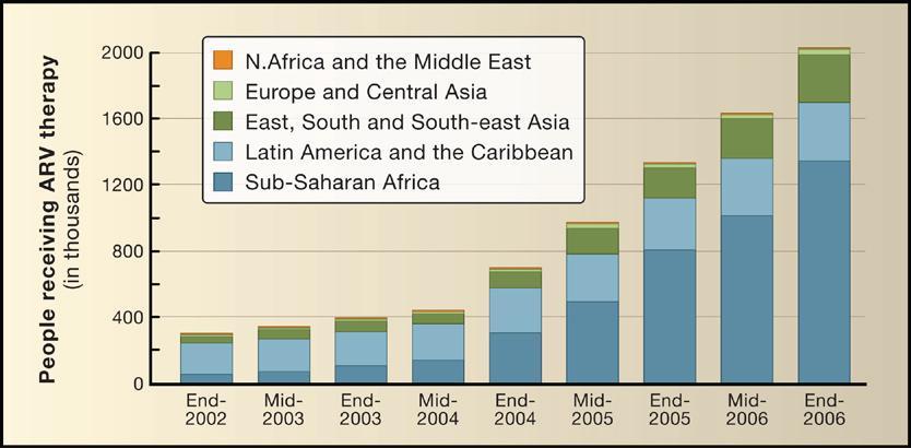 26 HIV/aids em países de média e baixa renda.