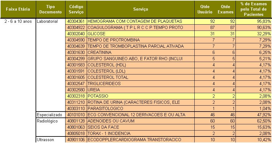 Total de Pacientes: 99