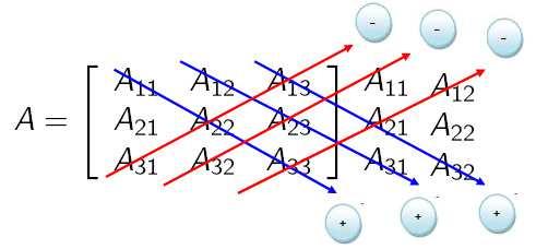 Uma definição por recorrência Exemplo Se A for uma matriz de ordem 3, isto é, a 11 a 12 a 13 A = a 21 a 22 a 23, então, a 31 a 32 a 33 deta = a 11 ( 1) 1+1 deta(1 1)+a 12 ( 1) 1+2 deta(1 2)+a 13 ( 1)