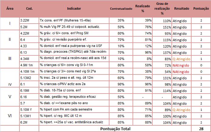 Resultados da Contratualização 2011 pode constatar, considerando as metas contratualizadas, os valores atingidos e as métricas estabelecidas na metodologia de avaliação, a atingiu 28 pontos, o que,