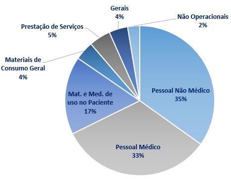 Secretaria de Estado da Saúde de São Paulo COMPOSIÇÃO DE CUSTOS QUATRO ITENS
