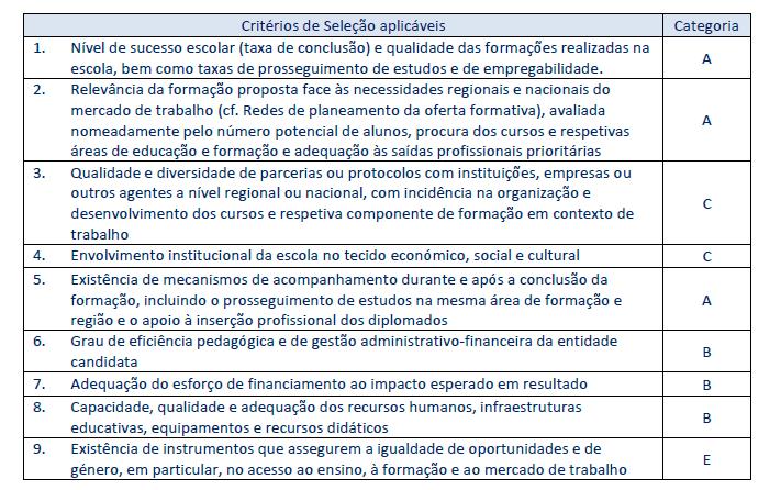 Processo de candidatura Critérios de seleção PO CH Critérios de seleção aprovados pelo Comité de Acompanhamento do PO CH Aplicação dos critérios em função da grelha de análise dos critérios de