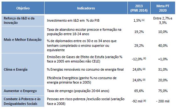 Metas Portugal 2020