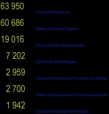 Os cursos profissionais no PO CH uma aposta central Tipologia de operação com a maior dotação de FSE no PO CH e mesmo no Portugal