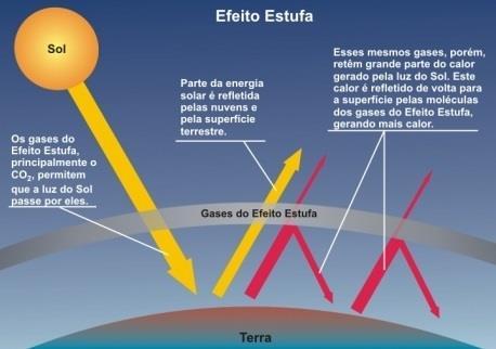 Efeito Estufa Contenção natural de calor por moléculas específicas Gases absorvem e refletem de volta à superfície