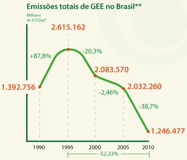 Gases do Efeito Estufa Figura 8 Variação do emissão dos gases do efeito estufa de 1990 a 2010 Reflexão: