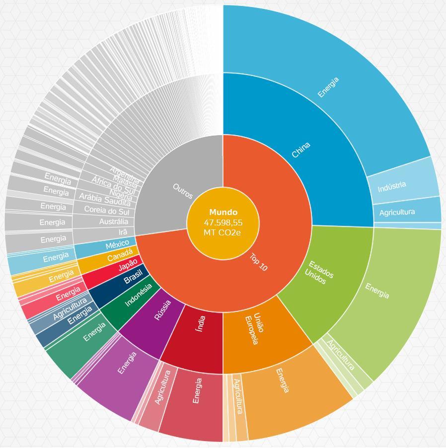 Gases do Efeito Estufa Em 2015, o Brasil ocupava a 7ª posição no ranking dos maiores emissores de gases estufa Figura 9 Ranking dos países emissores