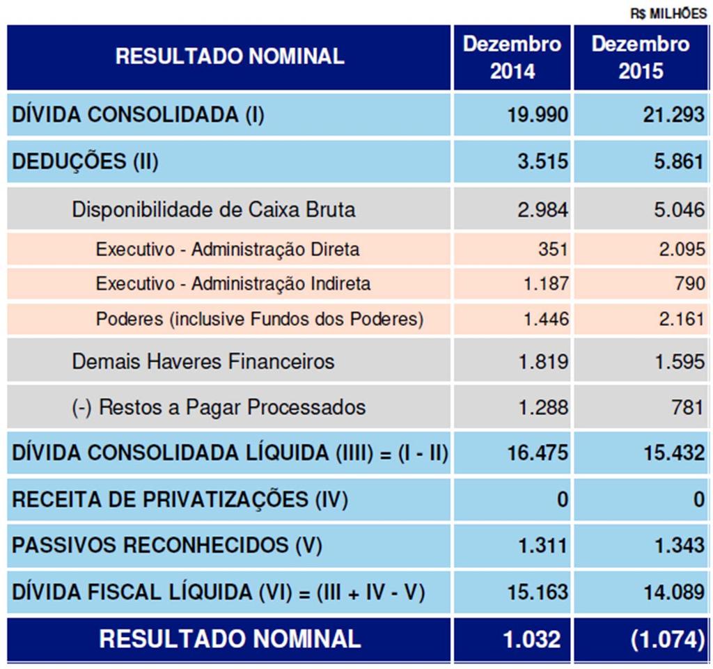 Resultado Nominal 2014 x 2015 Orçamentos Fiscal e