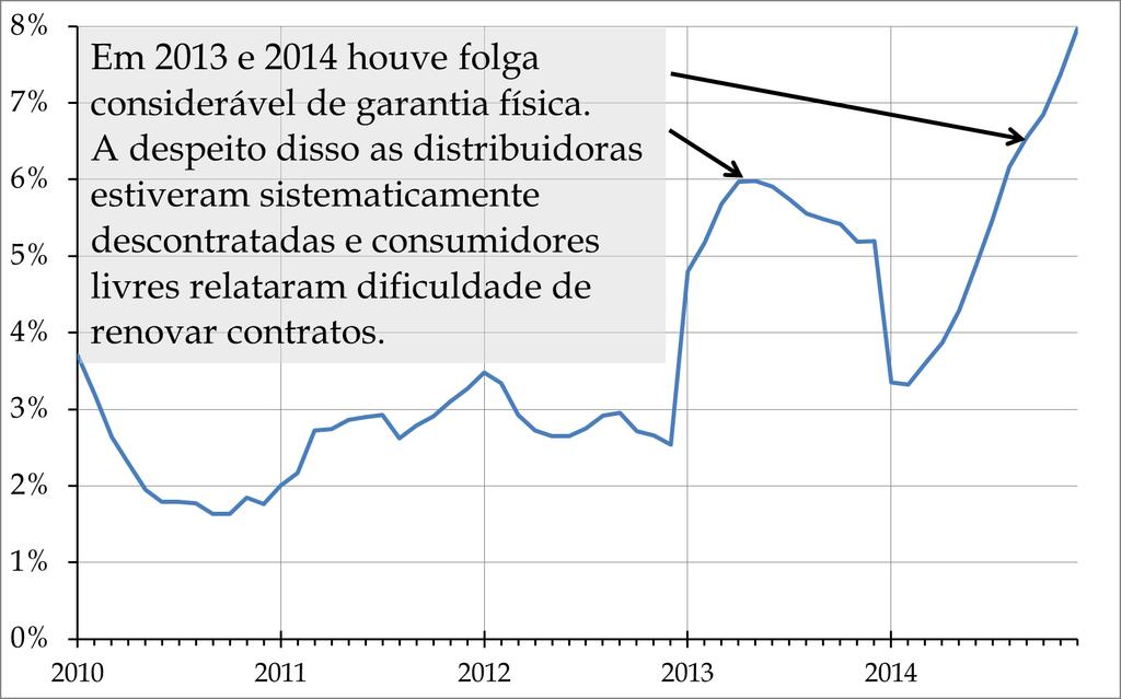 Folga de garantia física com relação ao consumo (média móvel 12